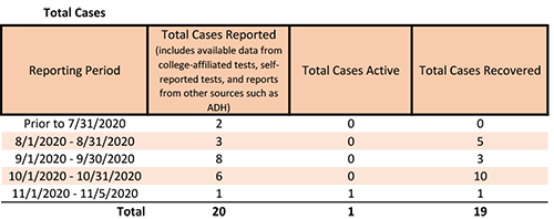/uploadedimages/News/News_Releases/20201106-2 Total Cases.png
